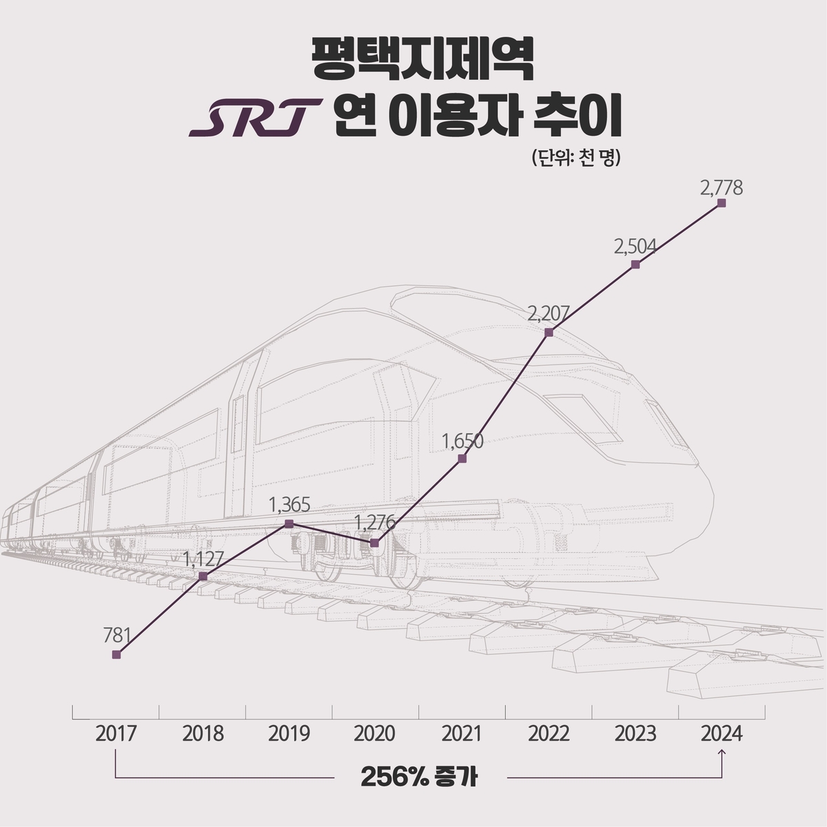 평택지제역 SRT 이용객 수 256％ 증가…SRT 역사 중 최대