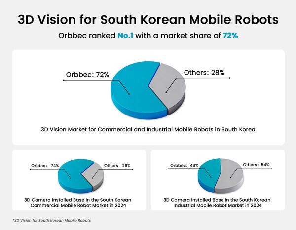 [PRNewswire] 오르벡, 한국 모바일 로봇 3D 비전 시장 점유율 72% 차지