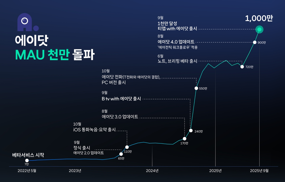 SKT 에이닷, 월간 사용자 1,000만 넘었다