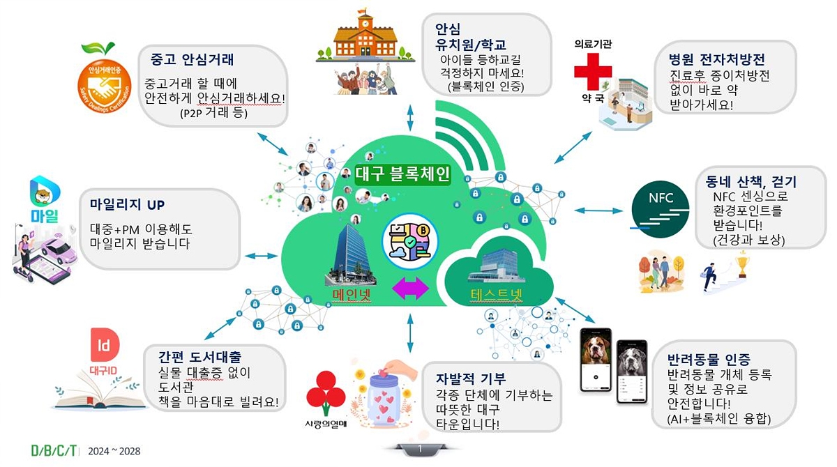 블록체인으로 혁신 이끄는 대구, 시민 체감형 서비스 대공개