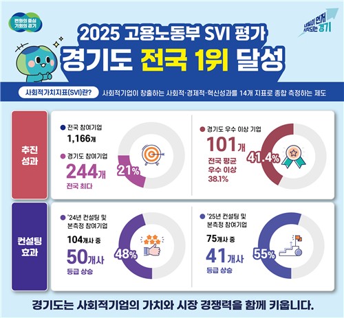 경기도, 2025년 고용부 사회적가치지표(SVI) 평가 전국 1위