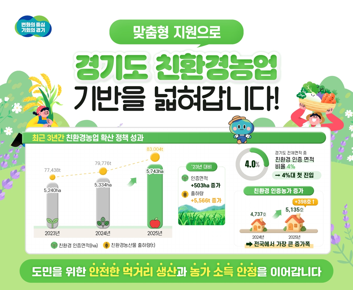 경기도 친환경농산물 인증면적 비율 4%대 첫 진입…친환경농업 확산 1,970억 투입