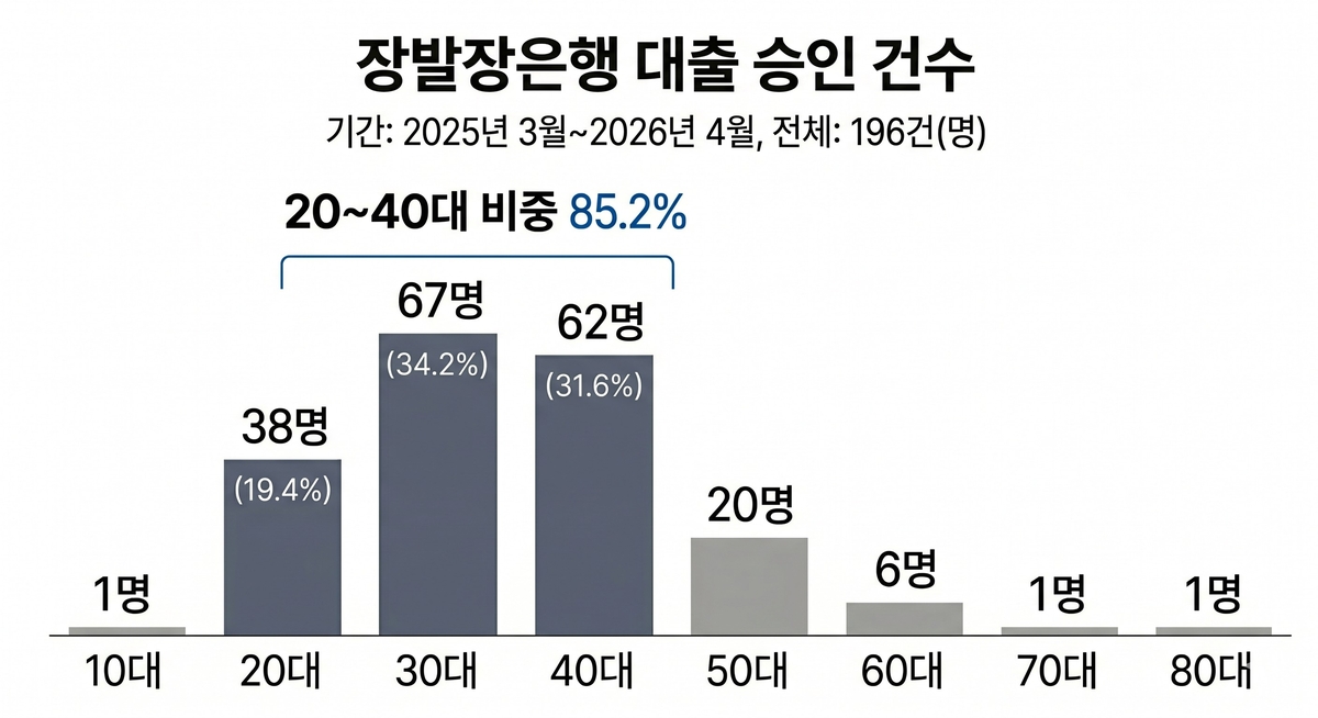 장발장은행 대출 승인 건수