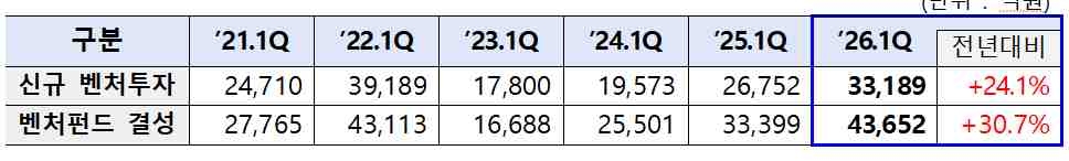 2021~2026년 1분기 벤처투자 및 펀드결성 현황(단위:억원) 