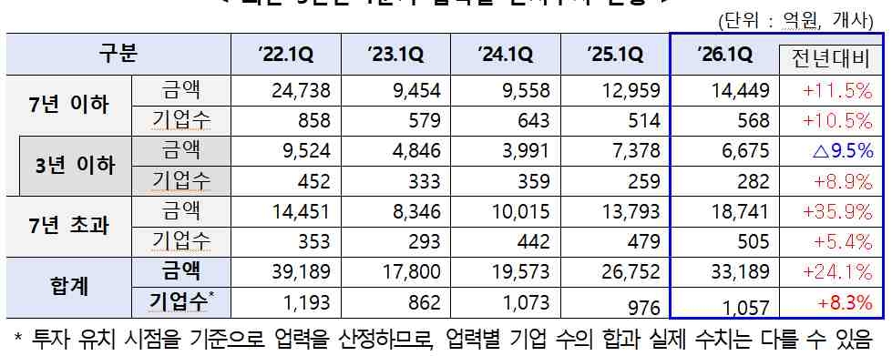  최근 5년간 1분기 업력별 벤처투자 현황(단위: 억원)