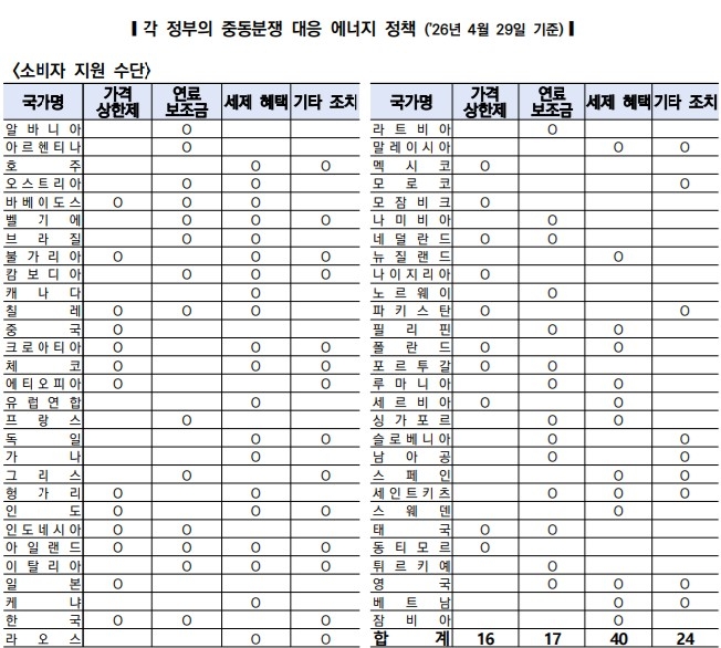 각 정부의 중동 전쟁 대응 에너지 정책