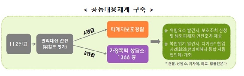 경찰-성평등부 관계성 범죄 피해자 공동대응체계 