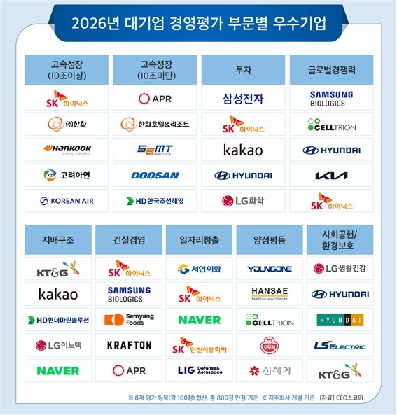 2026년 대기업 경영평가 부문별 우수기업