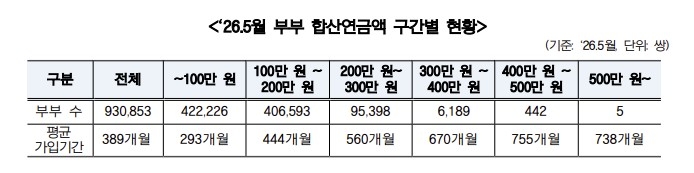 노령연금 부부 합산 연금액 구간별 현황