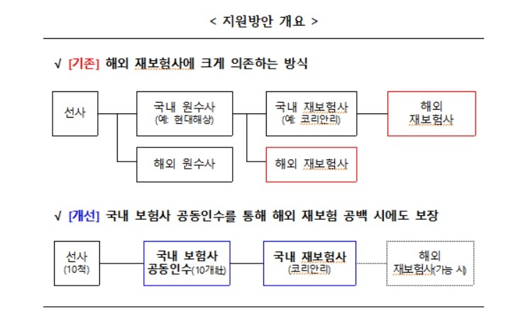 금융위, 호르무즈해협 선박 보험료 지원방안 개요