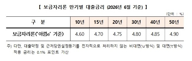 보금자리론 금리