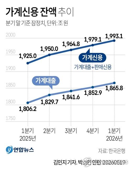 [그래픽] 가계신용 잔액 추이