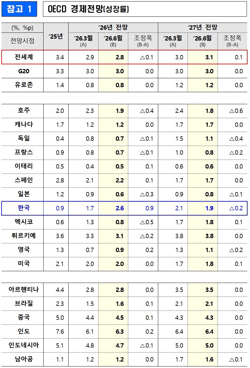 'OECD 경제전망'에 실린 성장률 전망치