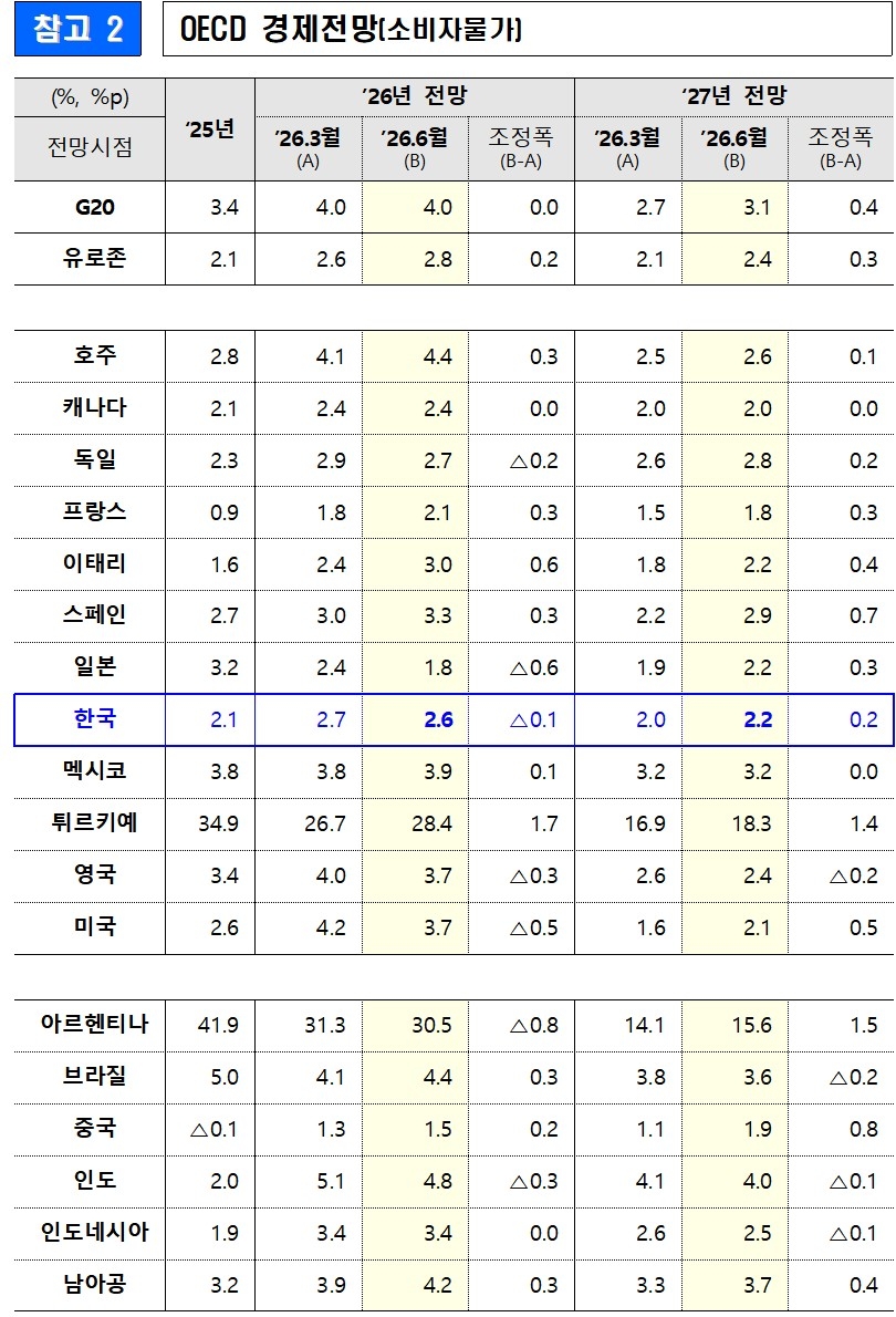 'OECD 경제전망'에 실린 소비자물가 전망치