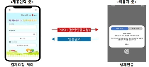 지역사회서비스투자사업 결제 방식 개선