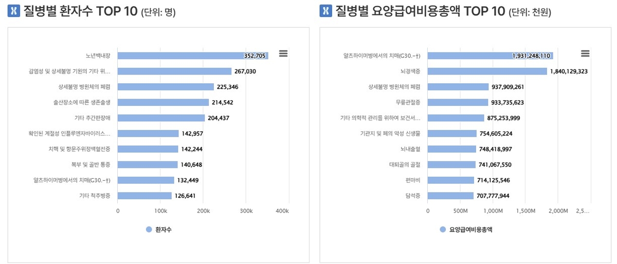 2025년 다빈도 질병 환자 수·의료비 순위