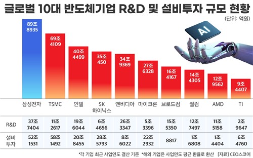 작년 글로벌 10대 반도체 기업 투자 규모