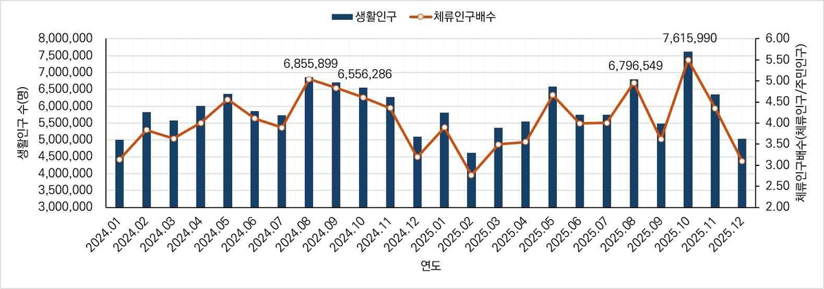 경북 생활인구 추이