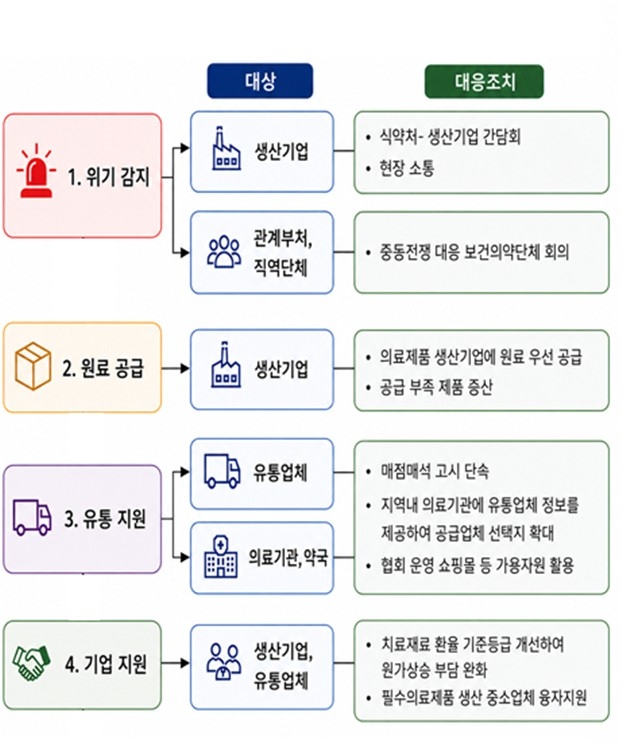 중동전쟁 발발 이후 단계별 수급 대응 조치