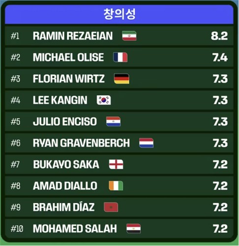 FIFA 파워랭킹 창의성 부문 순위표