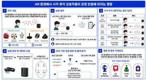 증강현실에서 시각·후각 동시 자극시 감정변화