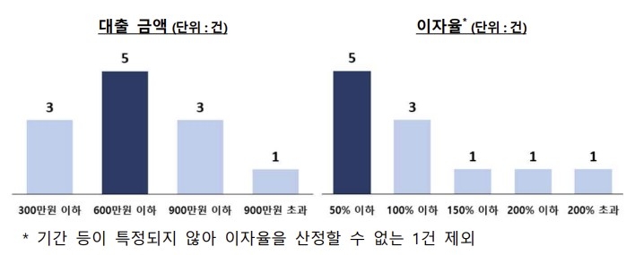 차량담보대출 불법사금융 관련 피해자 대출 현황