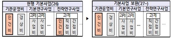 출연연 인건비 계상구조