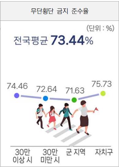 2025년 무단횡단 금지 준수율은 73.4%