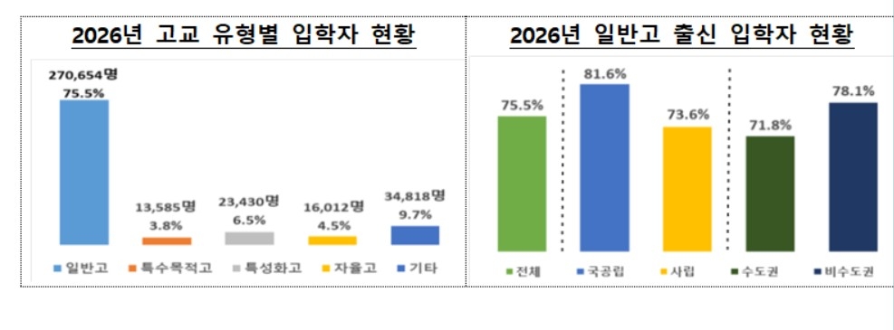 4년제 대학 신입생의 출신고교 비중
