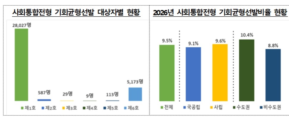 기회균형선발 비율 현황