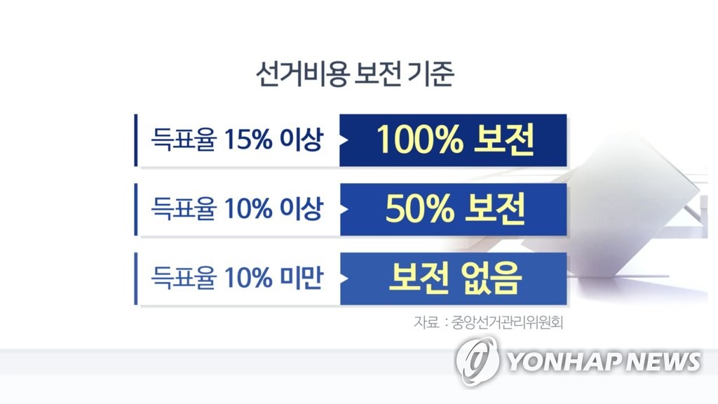 선거비용 보전 기준(CG)