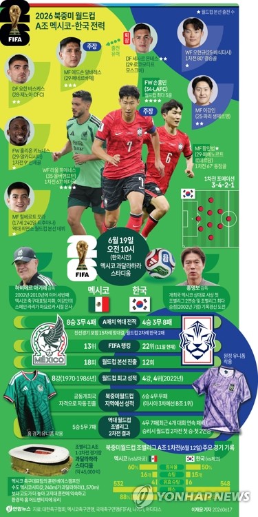 [그래픽] 2026 북중미 월드컵 A조 멕시코-한국 전력