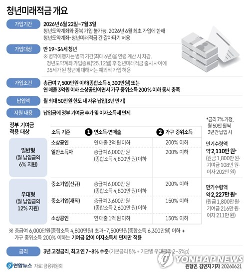 [그래픽] 청년미래적금 개요