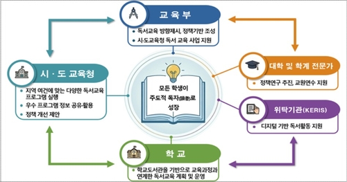 학교 독서교육 활성화 방안, 추진 체계 및 역할