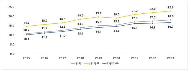 가구유형별 청년 인구 천 명당 고혈압 환자
