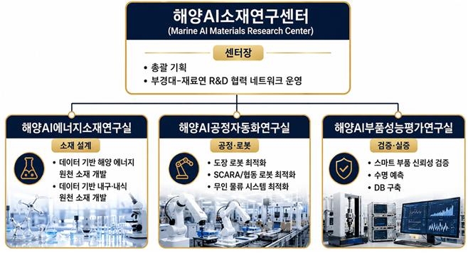 해양AI소재연구센터 연구실별 기능 및 역할