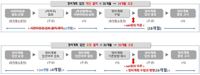 도시주거환경정비기본계획 변경 주요 내용