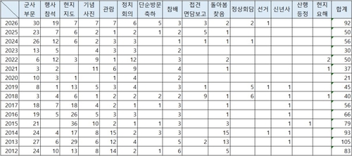 김정은 상반기 공개활동 연도·분야별 현황