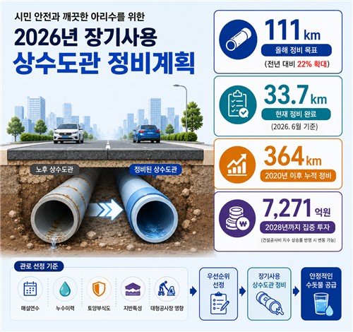 2026년 장기 사용 상수도관 정비 계획
