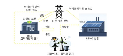 RE100 산업단지 전력 흐름