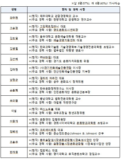 제5기 지역문화협력위원회 민간 위원 명단(14명)