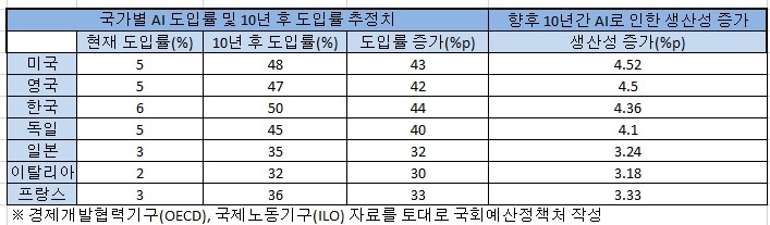 국가별 AI도입률 및 10년 후 도입률 추정치·생산성 증가치