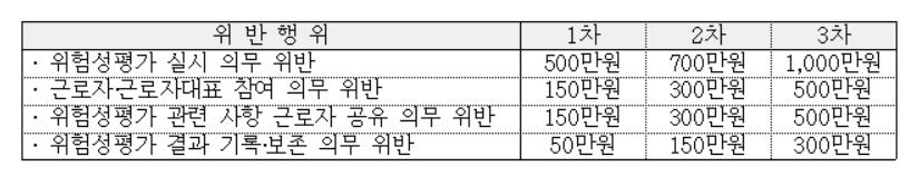 위험성 평가 과태료 부과 기준
