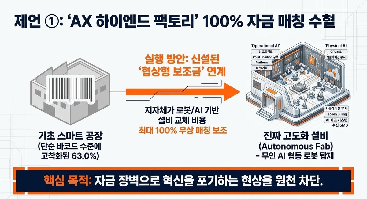 AX 하이엔드 팩토리 100% 자금 매칭 수혈