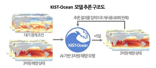 KIST-Ocean 모델 추론 과정 구조