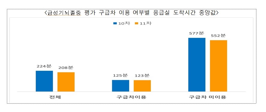 급성기뇌졸중 적정성 평가·응급실 도착시간