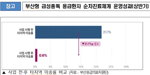급성중독 응급환자 순차 진료체계 성과