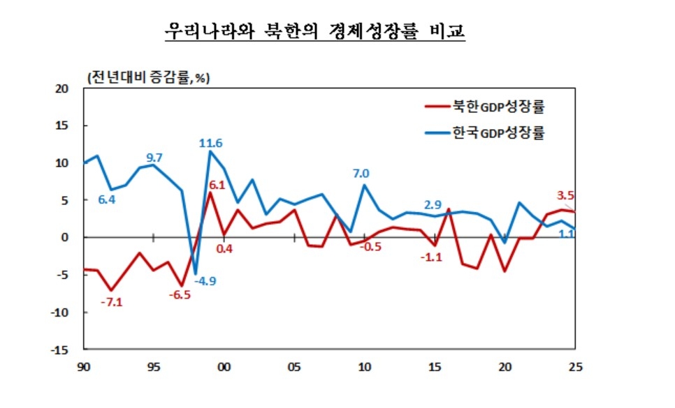 우리나라와 북한 경제성장률 추이