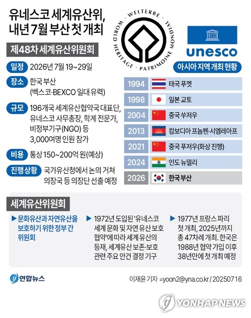 [그래픽] 유네스코 세계유산위, 내년 7월 부산 첫 개최