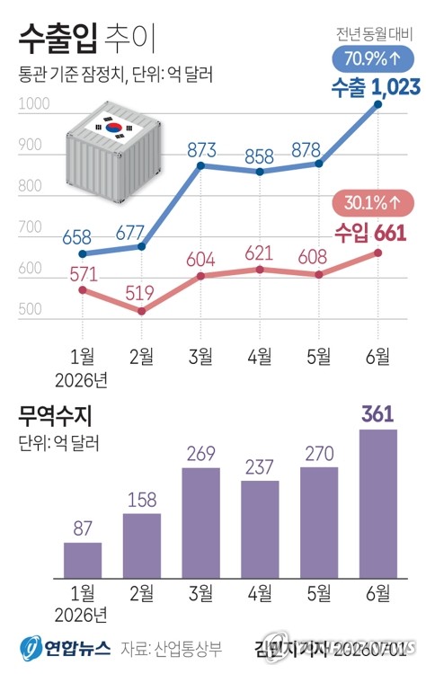 [그래픽] 수출입 추이